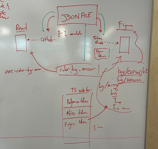 Whiteboard mapping tokens